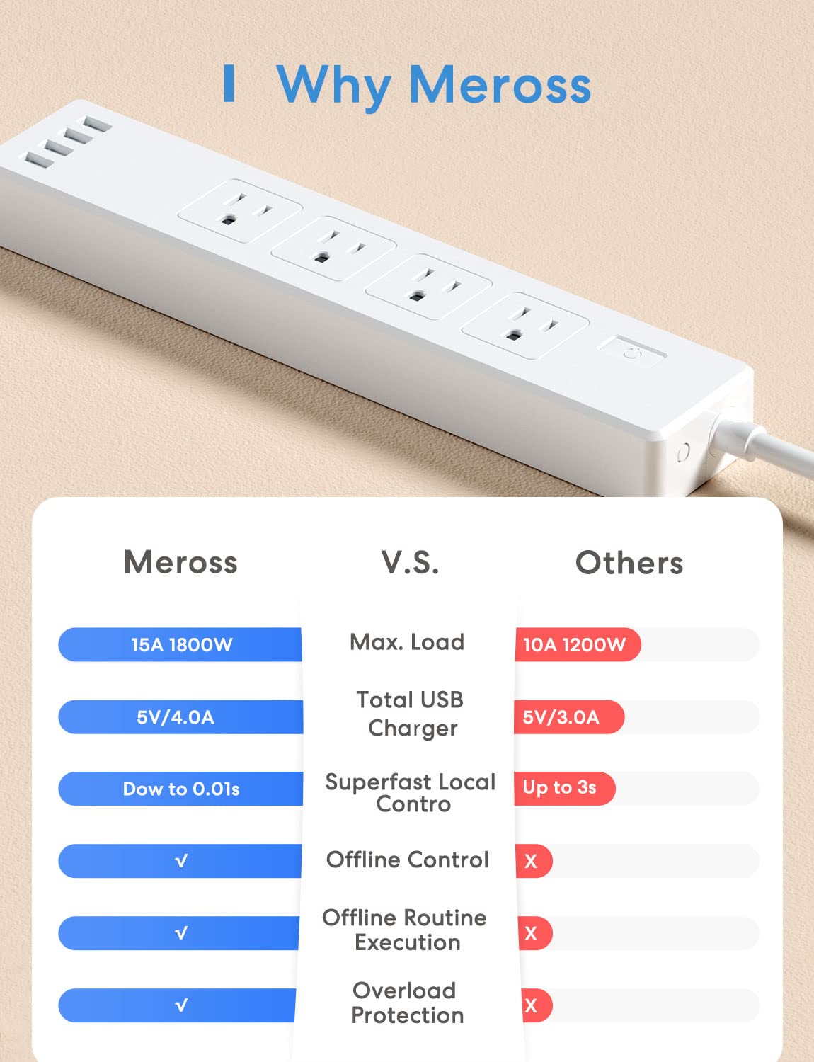 Smart Wi-Fi Power Strip with 4 Outlets, USB Ports and Voice Control Support