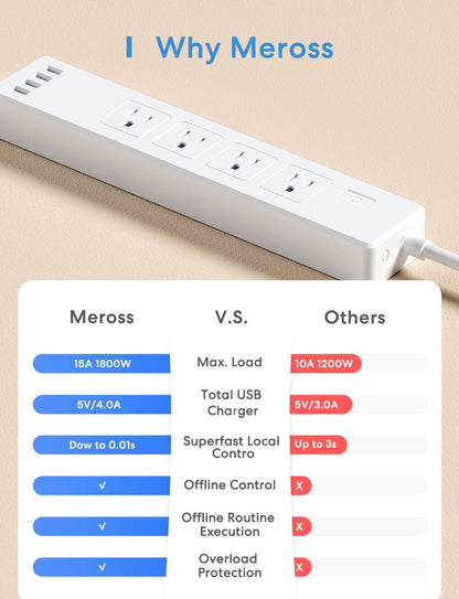 Smart Wi-Fi Power Strip with 4 Outlets, USB Ports and Voice Control Support