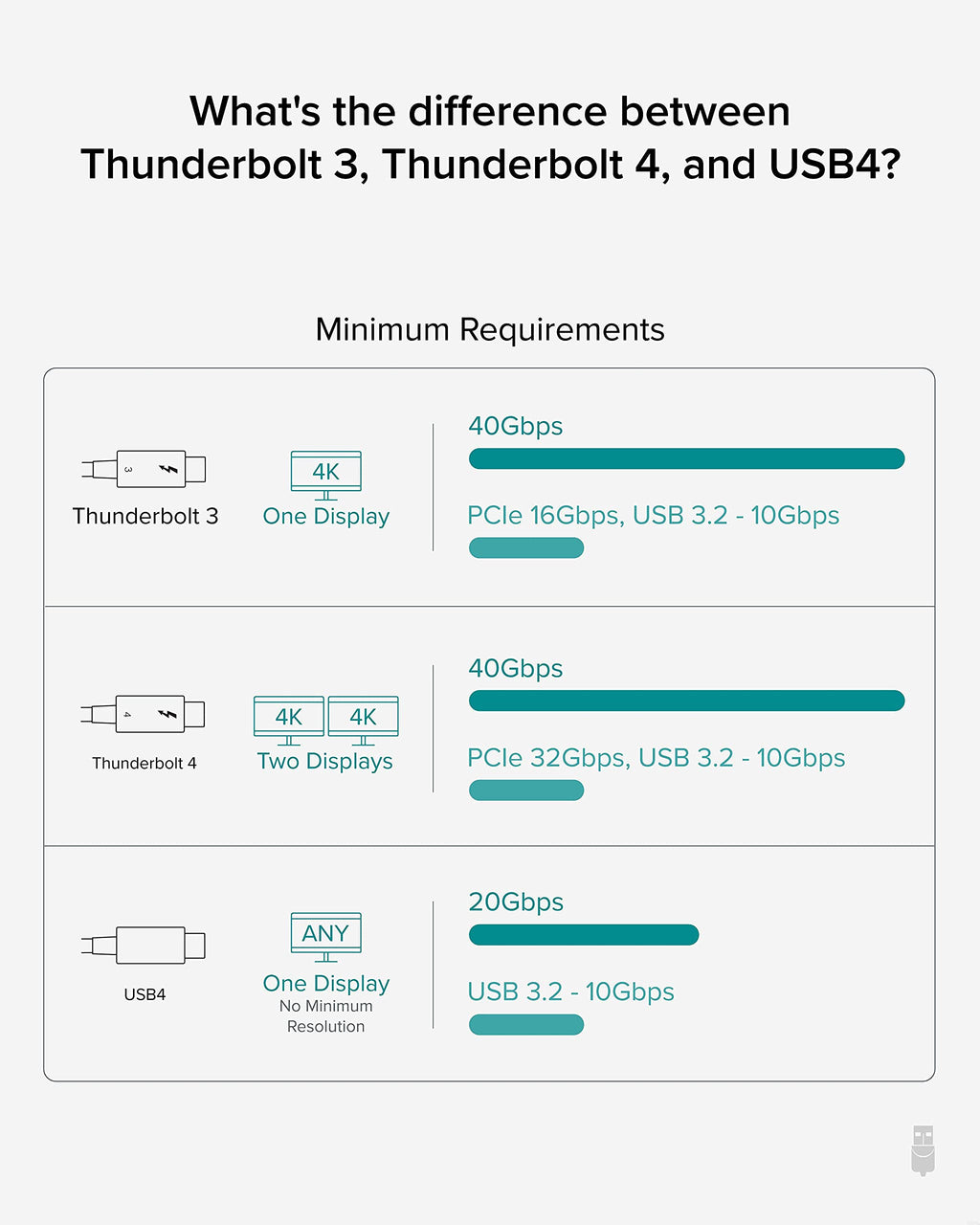 Thunderbolt 4 USB-C Cable with 100W Charging and 40Gbps Data Transfer