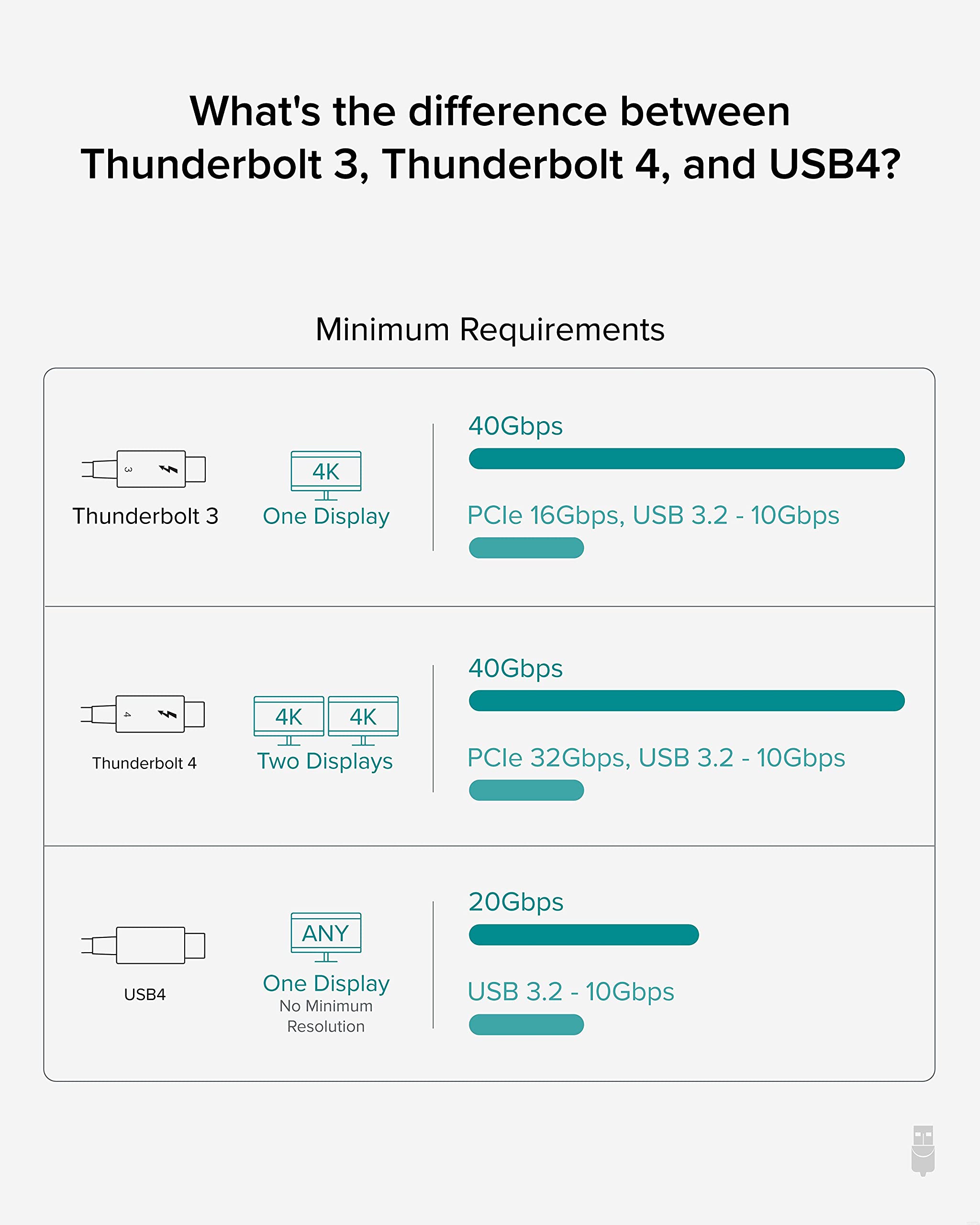 Thunderbolt 4 USB-C Cable with 100W Charging and 40Gbps Data Transfer
